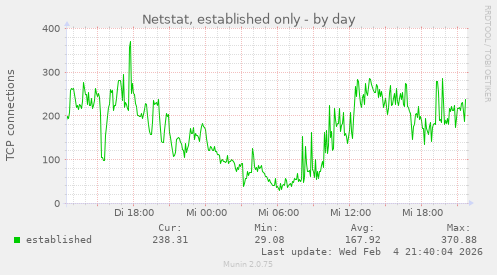 Netstat, established only