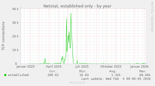 Netstat, established only