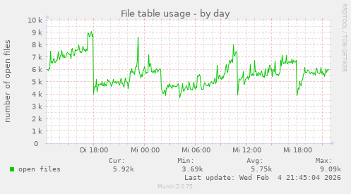 File table usage