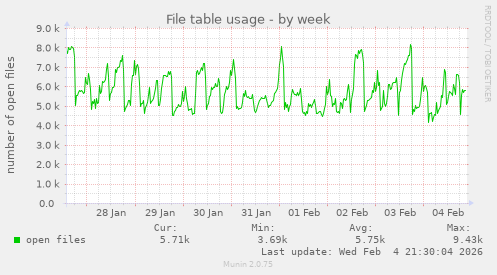 File table usage