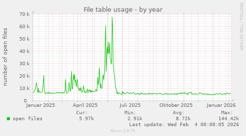 File table usage
