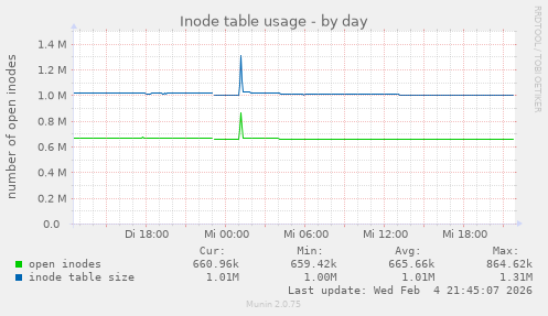 Inode table usage