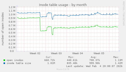 Inode table usage