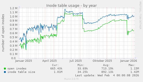 Inode table usage