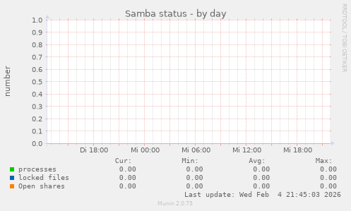 Samba status