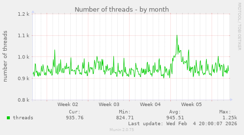 Number of threads