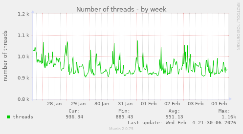 Number of threads