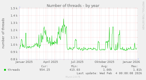 Number of threads