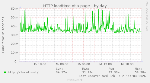 HTTP loadtime of a page