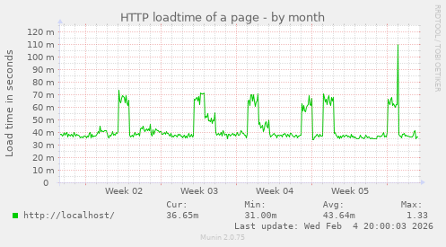 HTTP loadtime of a page