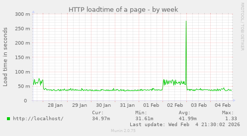 HTTP loadtime of a page