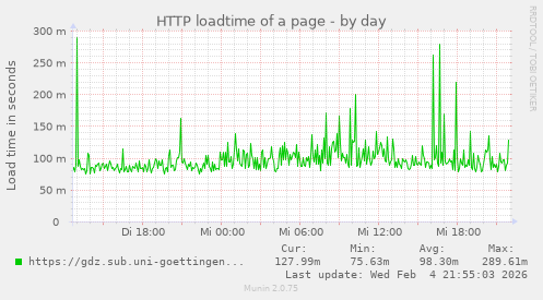 HTTP loadtime of a page