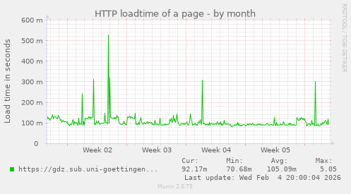 HTTP loadtime of a page
