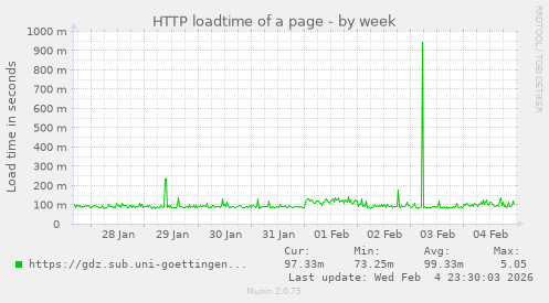HTTP loadtime of a page