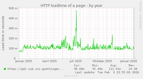 HTTP loadtime of a page