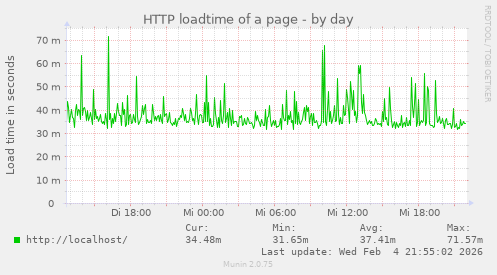HTTP loadtime of a page