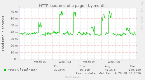 HTTP loadtime of a page