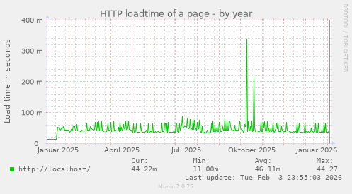 HTTP loadtime of a page