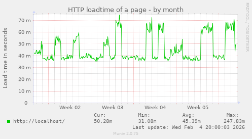 HTTP loadtime of a page