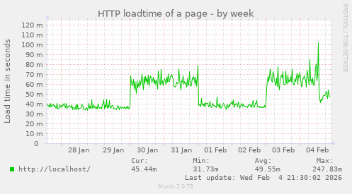 HTTP loadtime of a page
