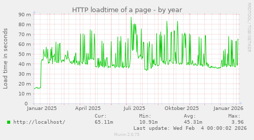HTTP loadtime of a page