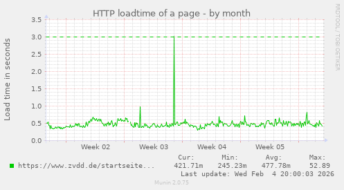 HTTP loadtime of a page