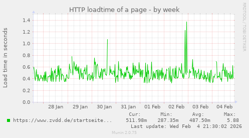 HTTP loadtime of a page