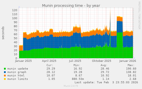 Munin processing time