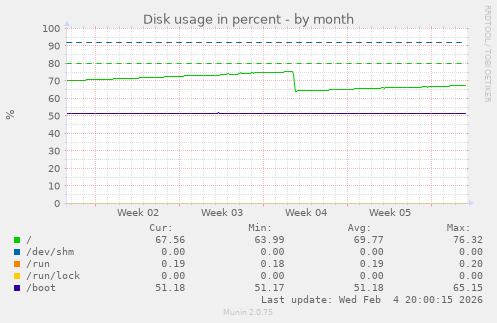 Disk usage in percent