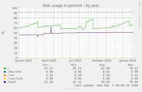 Disk usage in percent