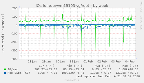 IOs for /dev/vm19103-vg/root