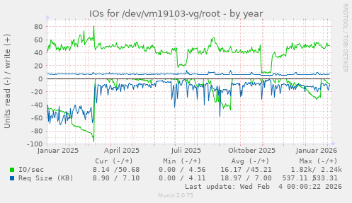 IOs for /dev/vm19103-vg/root