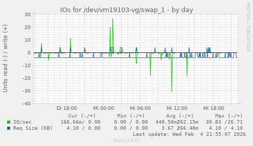 IOs for /dev/vm19103-vg/swap_1