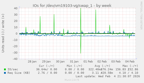 IOs for /dev/vm19103-vg/swap_1