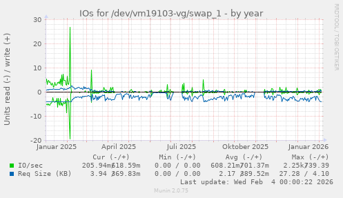 IOs for /dev/vm19103-vg/swap_1