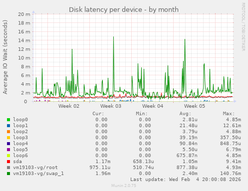Disk latency per device