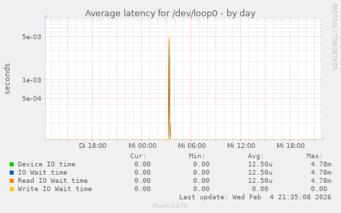 Average latency for /dev/loop0