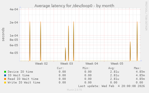 Average latency for /dev/loop0