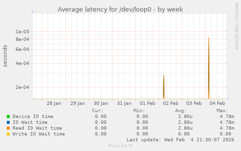 Average latency for /dev/loop0