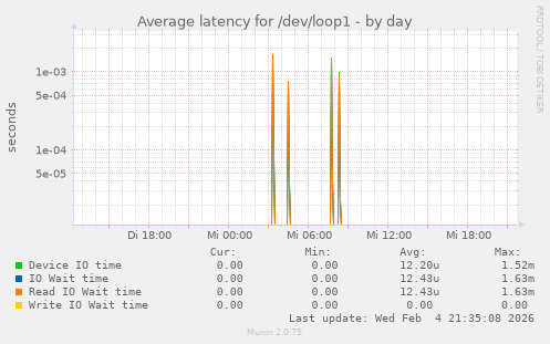 Average latency for /dev/loop1