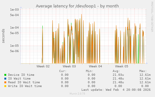 Average latency for /dev/loop1