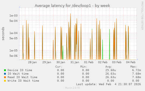 Average latency for /dev/loop1