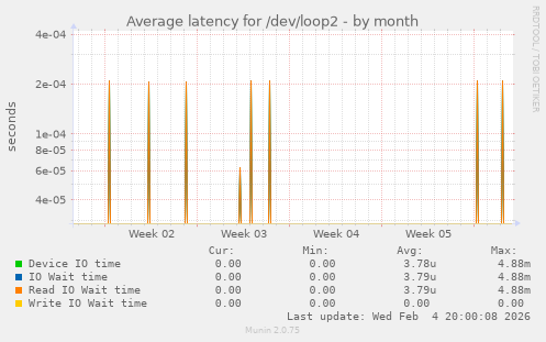 Average latency for /dev/loop2