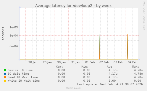 Average latency for /dev/loop2