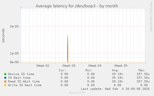 Average latency for /dev/loop3