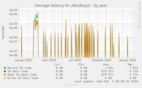 Average latency for /dev/loop3
