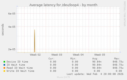Average latency for /dev/loop4
