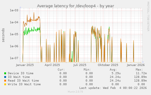 Average latency for /dev/loop4