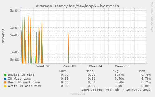 Average latency for /dev/loop5