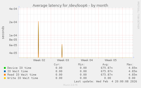 Average latency for /dev/loop6